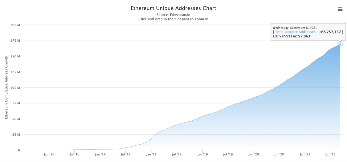 Screenshot of ethereum unique addresses chart from etherscan.io