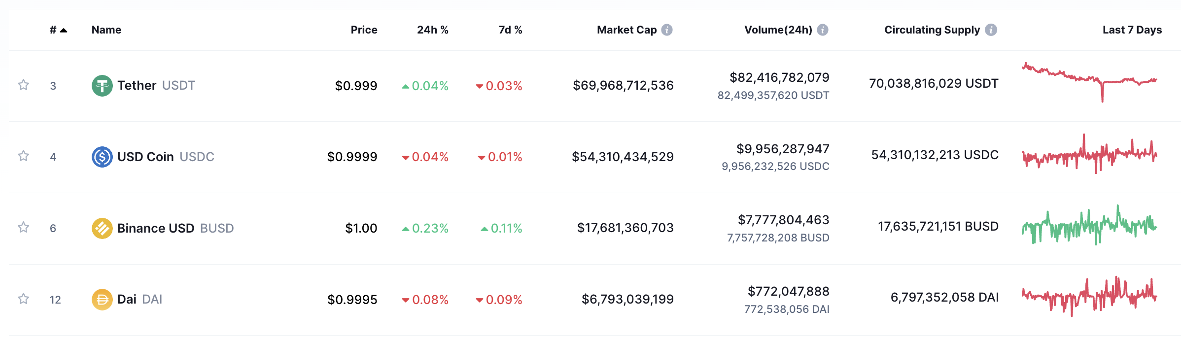 List of the four biggest stablecoins by market capitalization