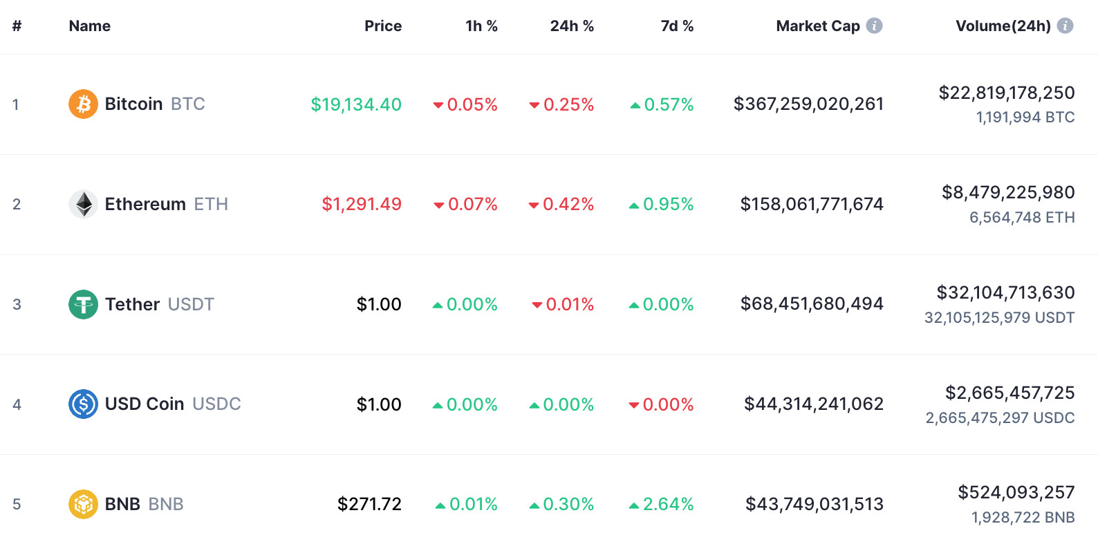 Top crypto assets by market cap