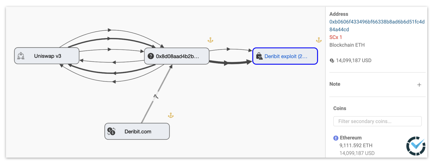 Visualization of DEX swaps in Scorechain’s Investigation Tool